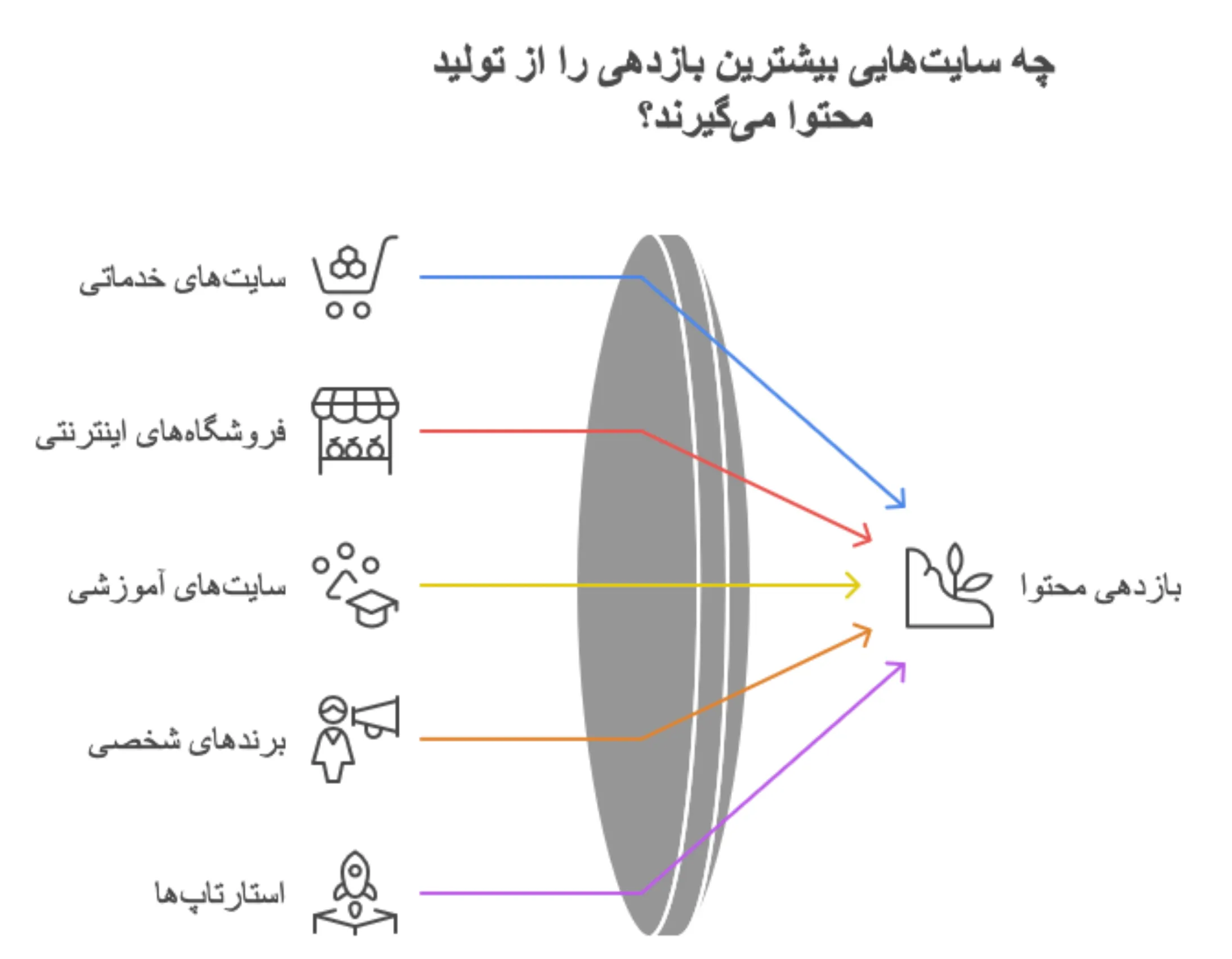 سفارش تولید محتوا