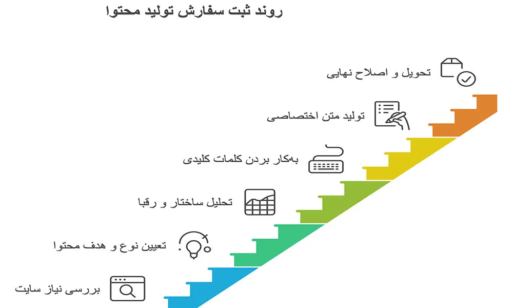 سفارش تولید محتوا اختصاصی